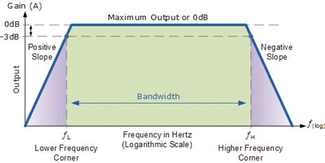 Frequency Response Analysis of Amplifiers and Filters.